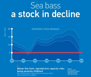 Het gaat al jaren niet goed met de Europese zeebaars, Bron: Europese Commissie