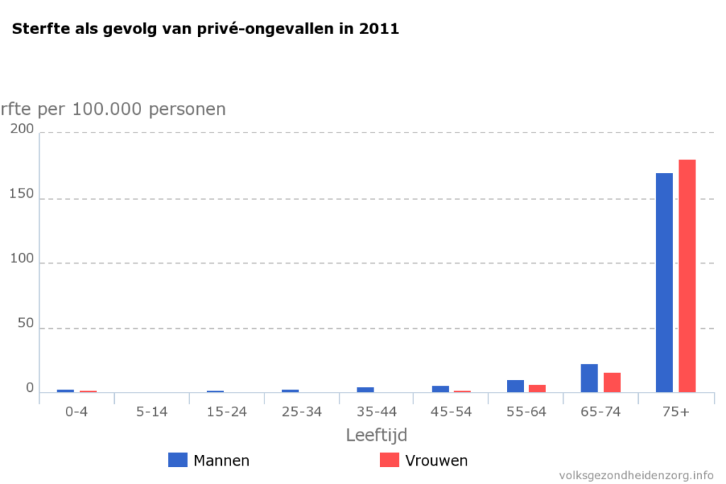 Sterfte door prive-ongevallen in 2011. Vooral een risico voor ouderen, en 'vallen' is daarin een belangrijke oorzaak. 