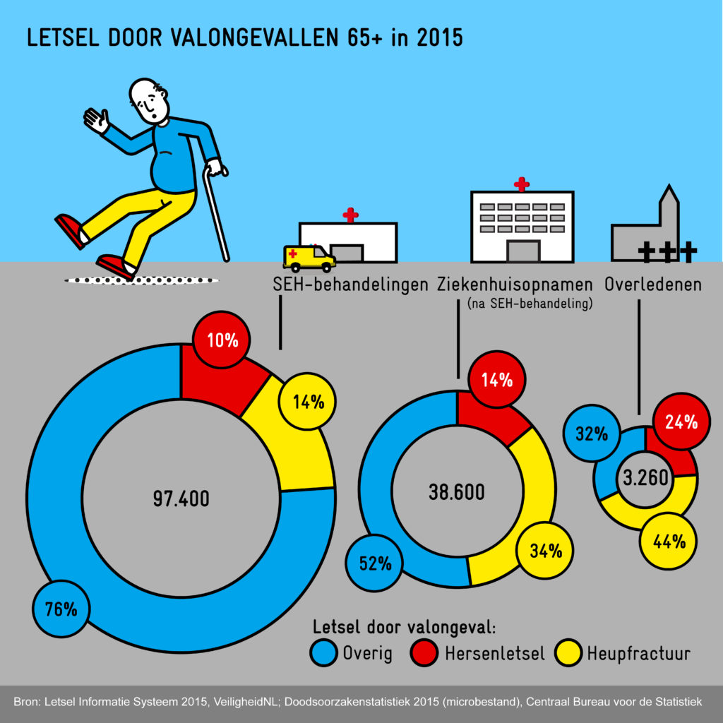 Val-ongelukken en hun gevolgen voor mensen van 65 plus.